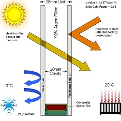 Double glazing heat insulation